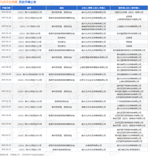 华夏配资炒股 九州文化传媒作为原告/上诉人的1起涉及侵害作品信息网络传播权纠纷的诉讼将于2025年5月29日开庭